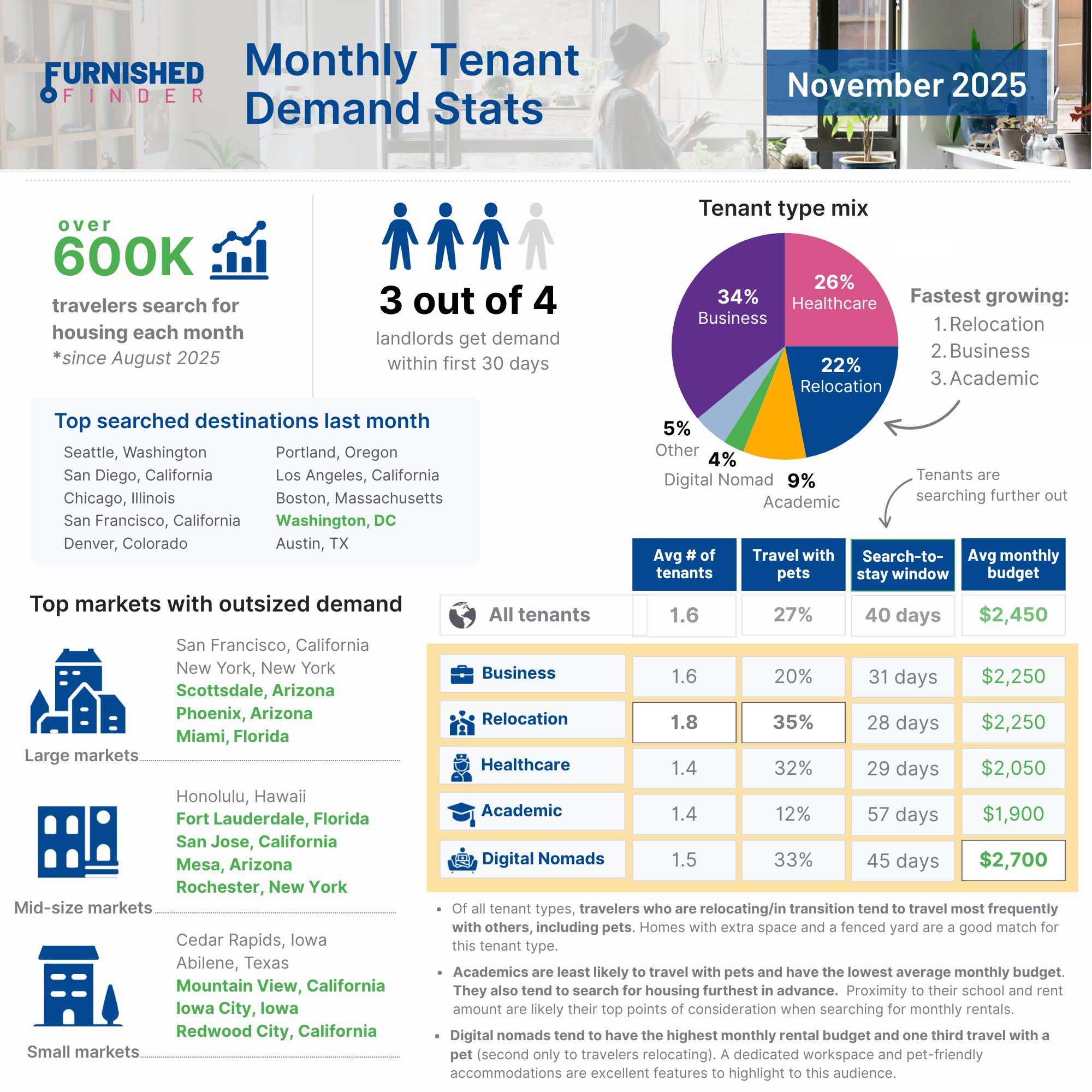 November Monthly Tenant Demand Marketing Insights